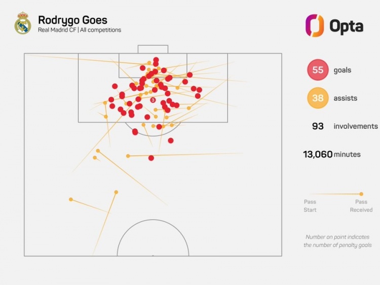 無緣金球提名！羅德里戈為皇馬221場造93球 五大聯賽00后僅次薩卡