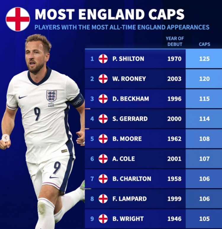 英格蘭隊史出場榜：希爾頓125場居首，魯尼、小貝、杰拉德列前四
