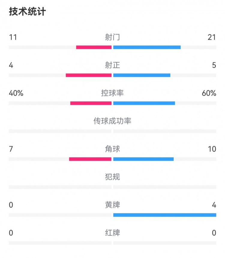 荷蘭2-2德國數據：射門11-21，射正4-5，黃牌0-4，犯規7-13