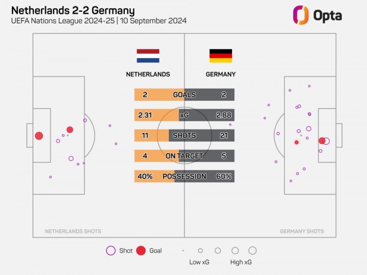 荷蘭被狂轟21腳射門是6年來最多，上次也是歐國聯戰德國