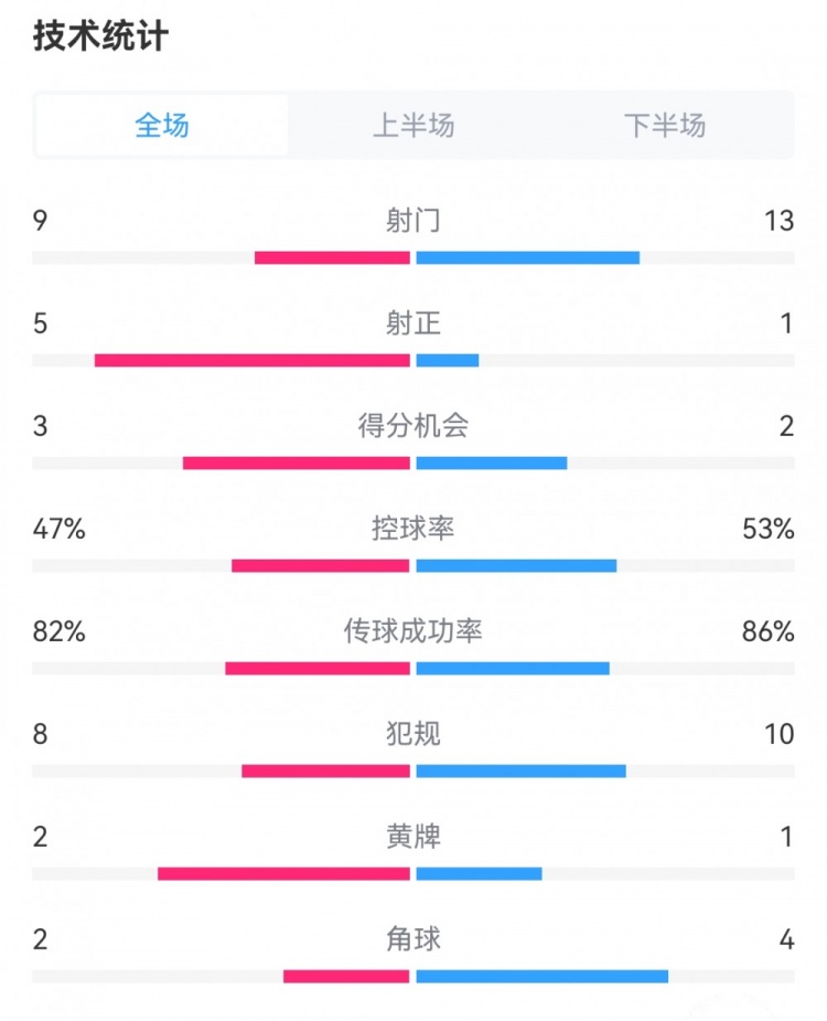 哥倫比亞2-1阿根廷數據：射門9-13，射正5-1，得分機會3-2