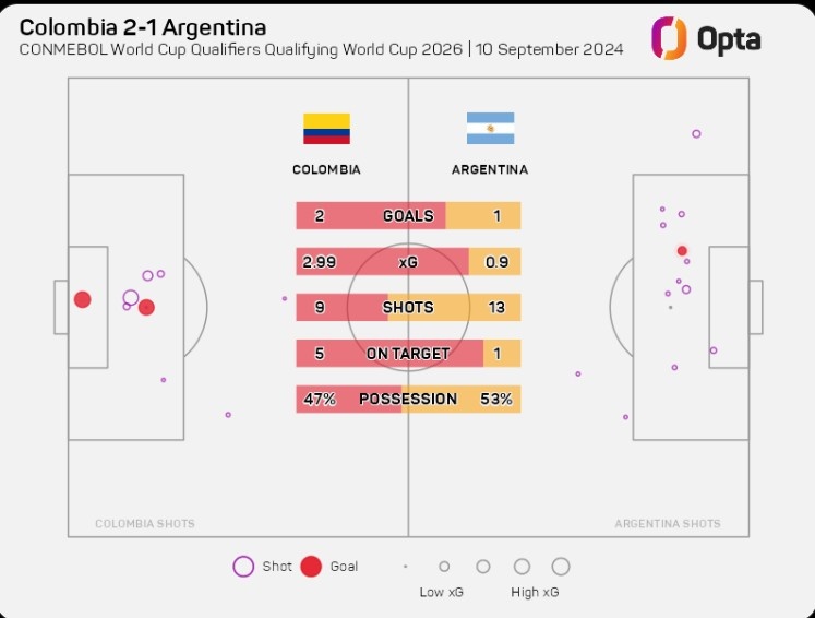 高效！哥倫比亞本場射門次數少阿根廷4次，但是預期進球多兩球