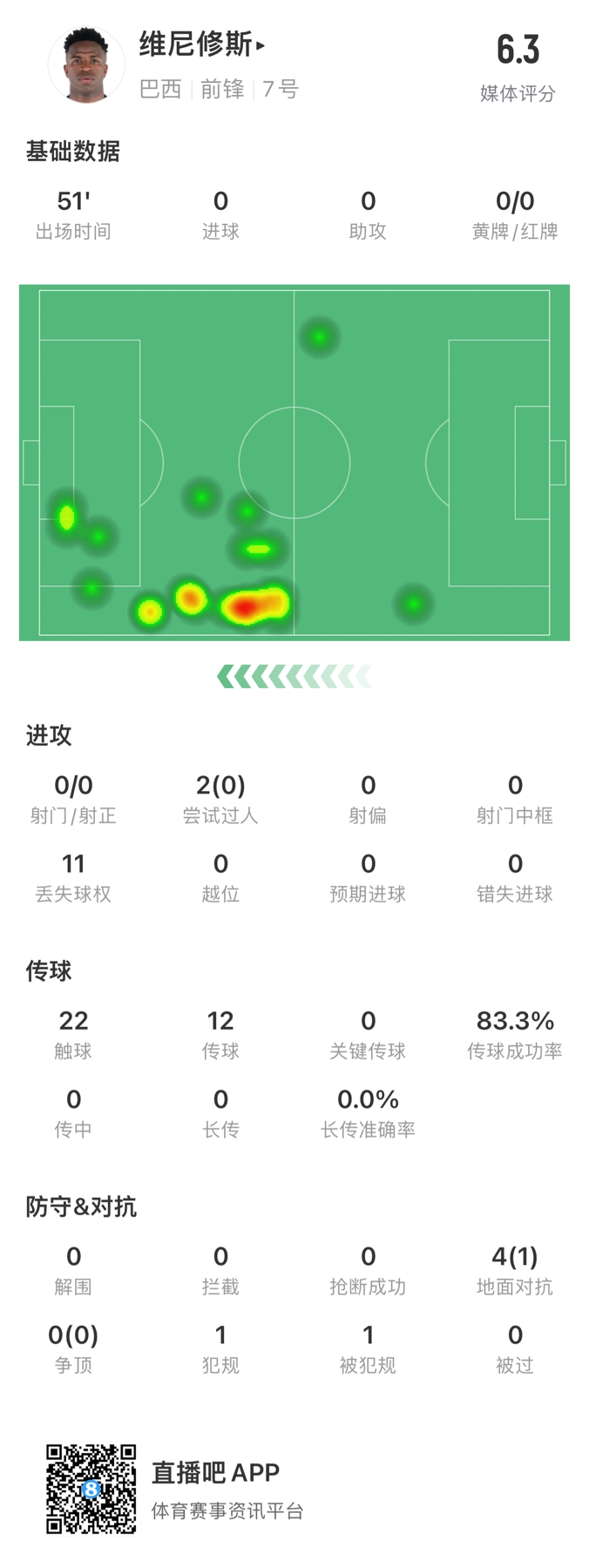 0-0-0！維尼修斯、恩德里克、羅德里戈半場均0射門