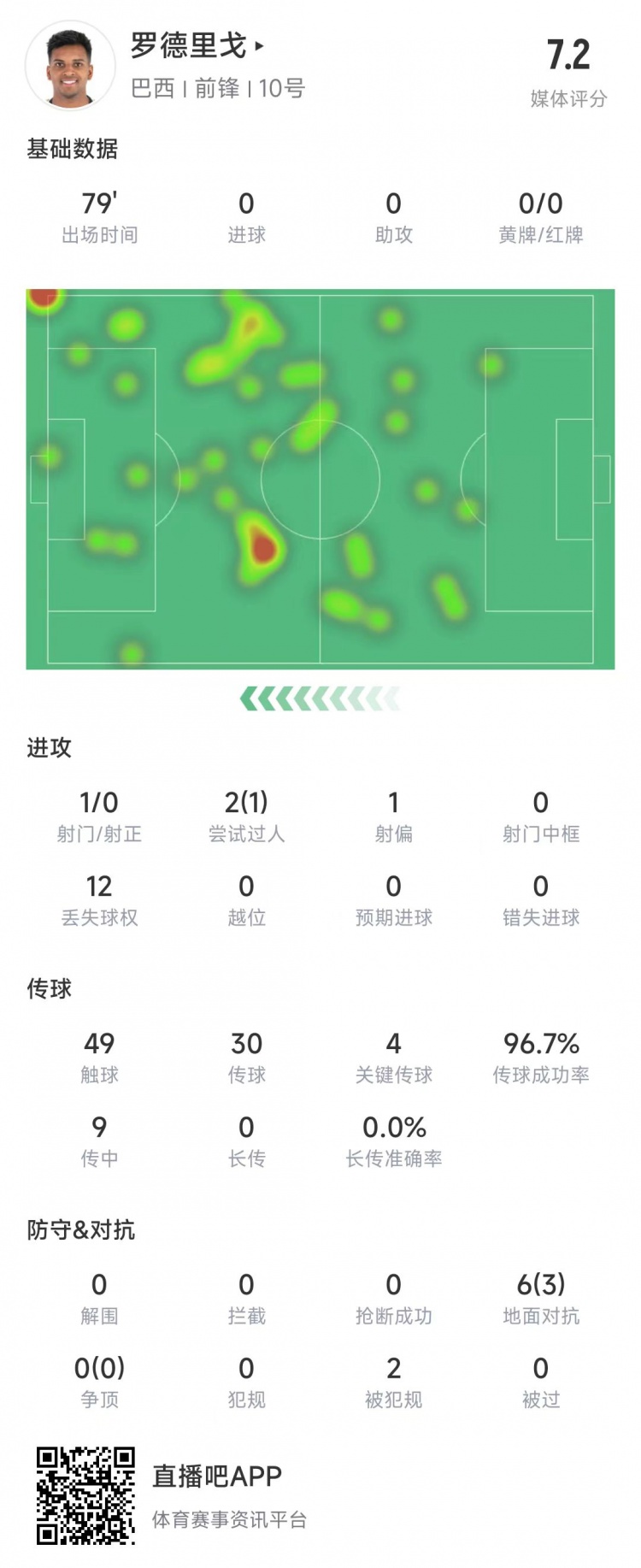 羅德里戈本場數(shù)據(jù)：傳球成功率96.7%&送出4記關鍵傳球，獲評7.2分