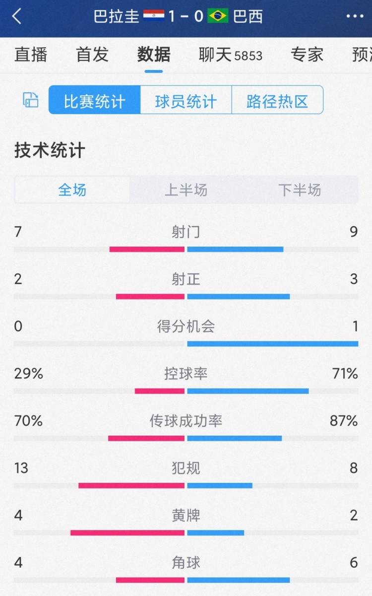 巴西0-1巴拉圭全場數據：射門9-7，射正3-2，控球率七三開