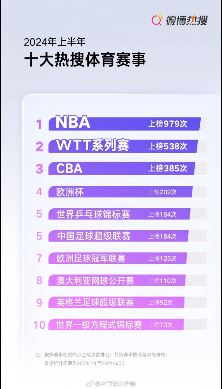 微博熱搜上半年十大體育賽事：NBA第一 CBA第三