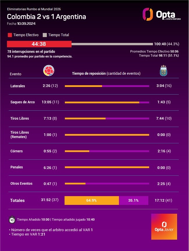 哥倫比亞vs阿根廷下半場總時間52分鐘22秒，凈比賽時間僅19分鐘