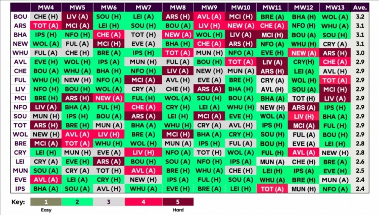 英超各隊此后10輪賽程難度評分：阿森納第二艱難，曼聯第三輕松