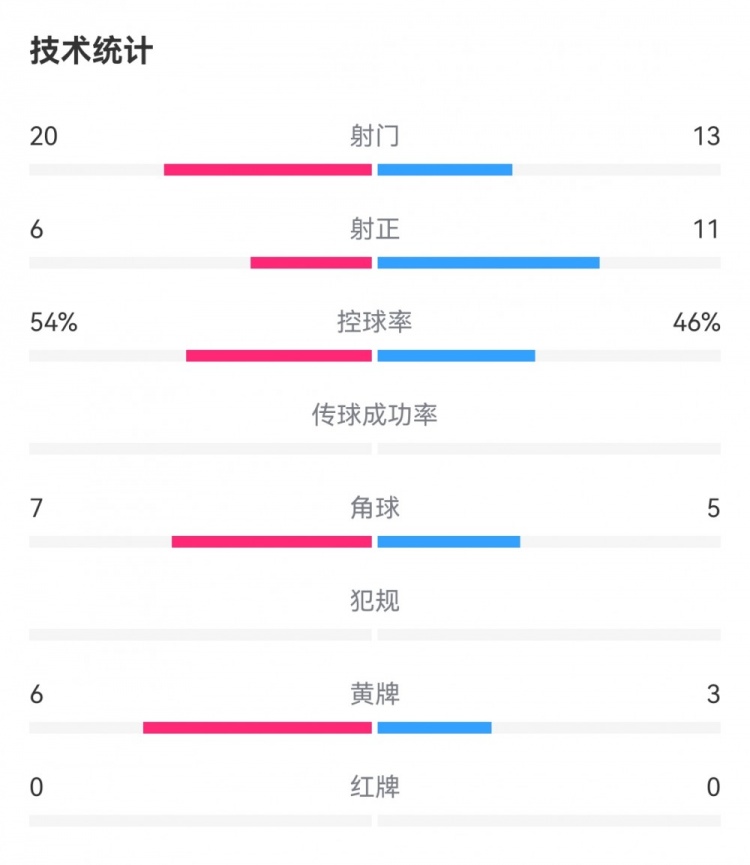 浙江3-4申花數(shù)據(jù)：射門20-13，射正6-11，犯規(guī)19-18，黃牌6-3