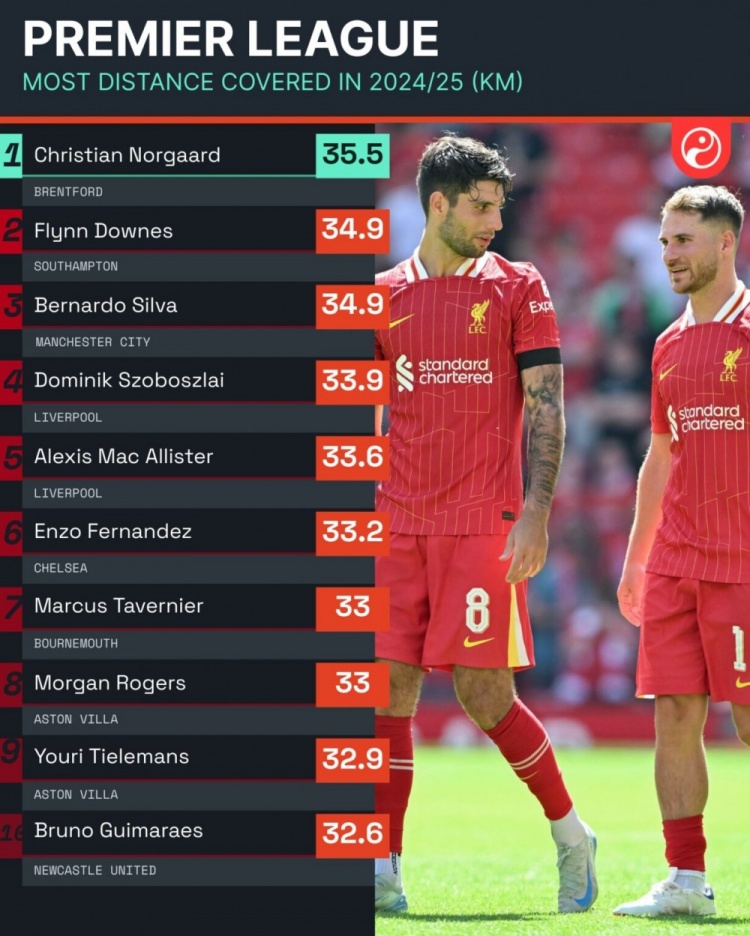 本賽季英超跑動榜：B席34.9公里，索博、麥卡、恩佐均超33公里