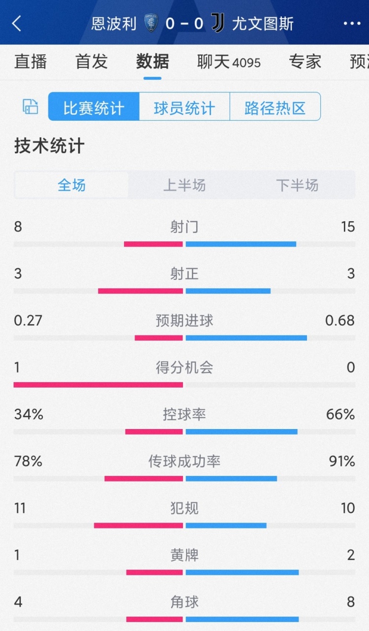 破門乏術(shù)，尤文0-0恩波利全場數(shù)據(jù)：射門15-8，射正3-3