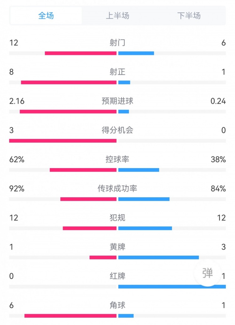 米蘭4-0威尼斯數(shù)據(jù)：射門12-6，射正8-1，得分機會3-0，角球6-1