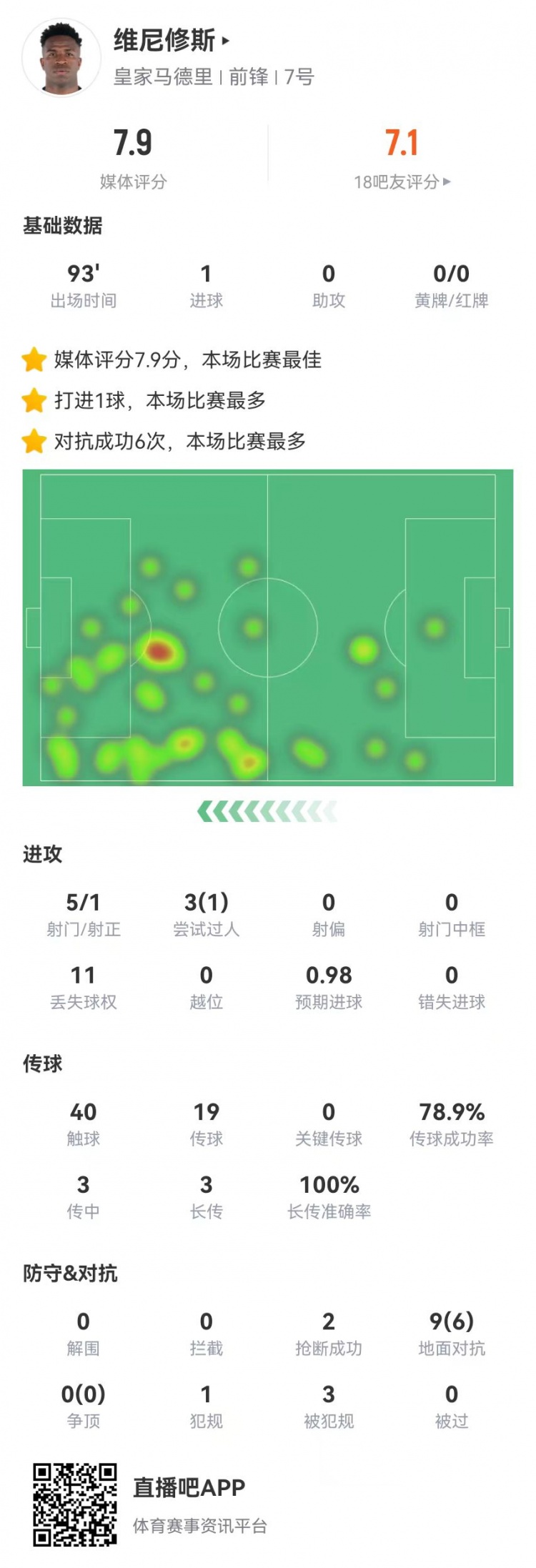 維尼修斯本場5射1正進1球+1造點 9對抗6成功+3造犯規(guī)，獲評7.9分