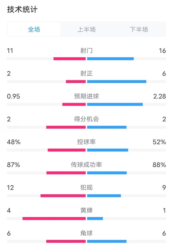 皇家社會0-2皇馬數(shù)據(jù)：射門11-16，射正2-6，預期進球0.95-2.28