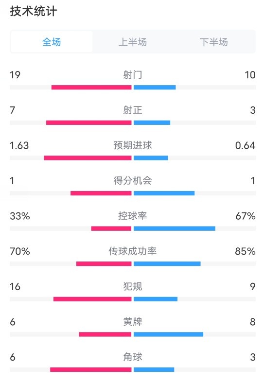 伯恩茅斯0-1切爾西數(shù)據(jù)：射門19-11，射正7-3，控球率33%-67%