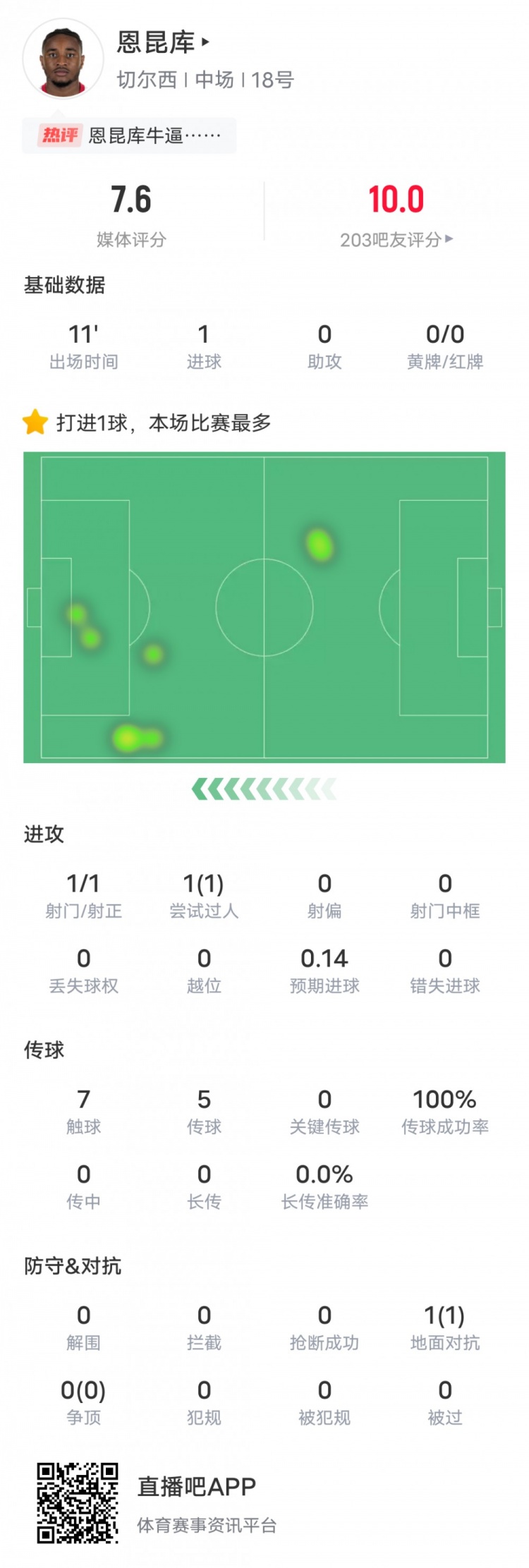 恩昆庫本場比賽數(shù)據(jù)：1射正1進球&1次過人成功，評分7.6