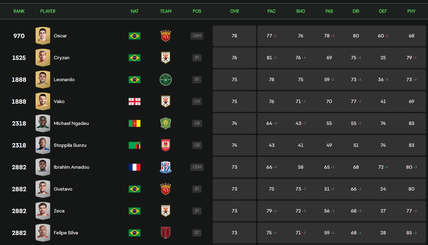 中超F(xiàn)C25球員評分：奧斯卡78分居首，前十名全部為外援