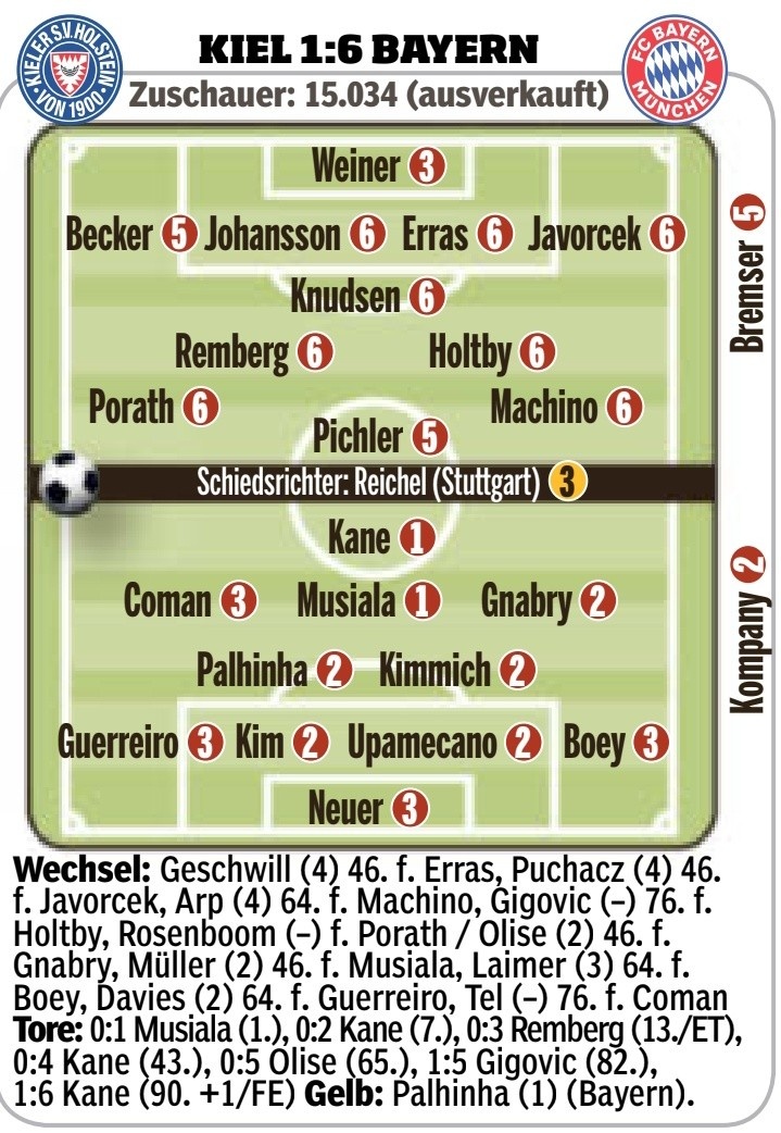 拜仁vs基爾圖片報(bào)評分：凱恩、穆西亞拉1分最高，帕利尼亞2分