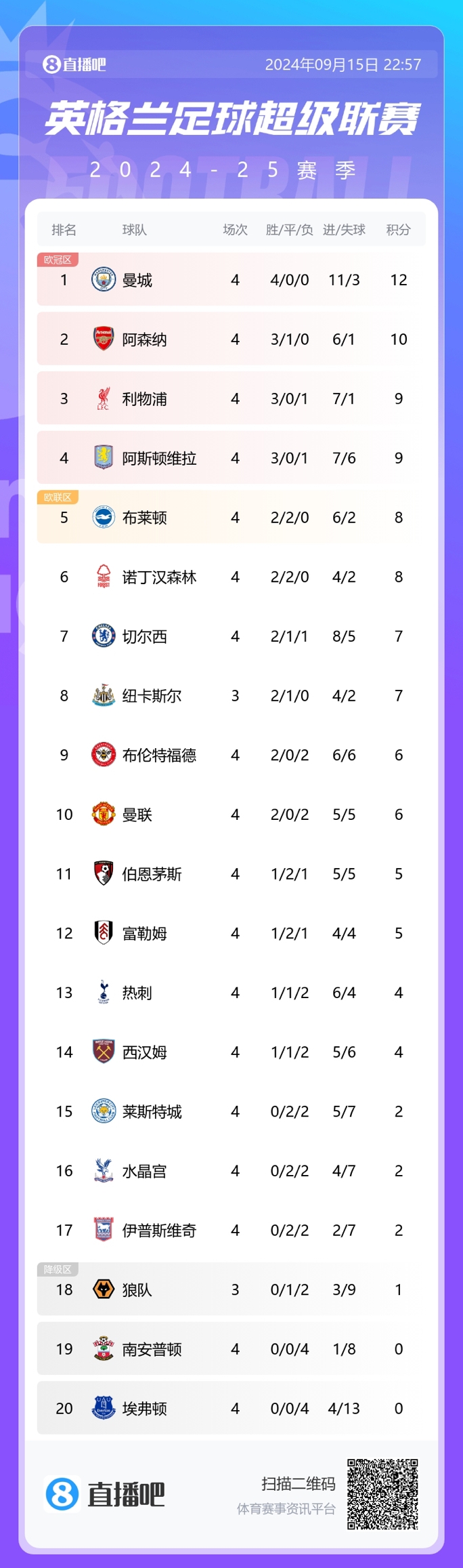 藍月太穩了英超開局對比上賽季：曼城4連勝×2 槍手3勝1平×2