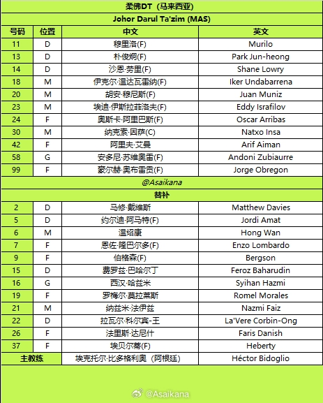 亞冠無外援限制！柔佛共13名外援 對陣海港派9外援先發+4外援替補