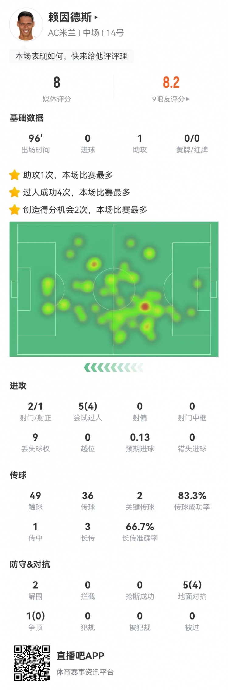 賴因德斯本場1助攻+2關鍵傳球 5過人4成功 6對抗4成功 獲評8.0分