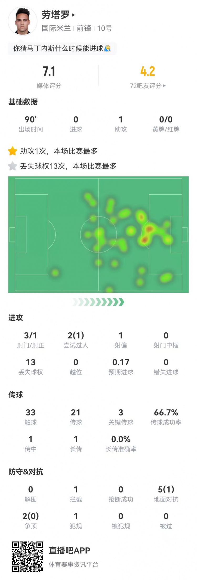 勞塔羅本場數據：3射1正+1助攻+3關鍵傳球 7對抗1成功 獲評7.1分