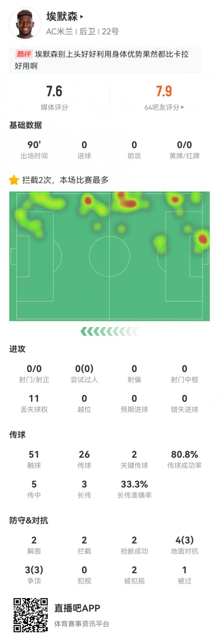 埃默森本場2解圍2封堵2攔截2搶斷2造犯規 7對抗6成功+2關鍵傳球