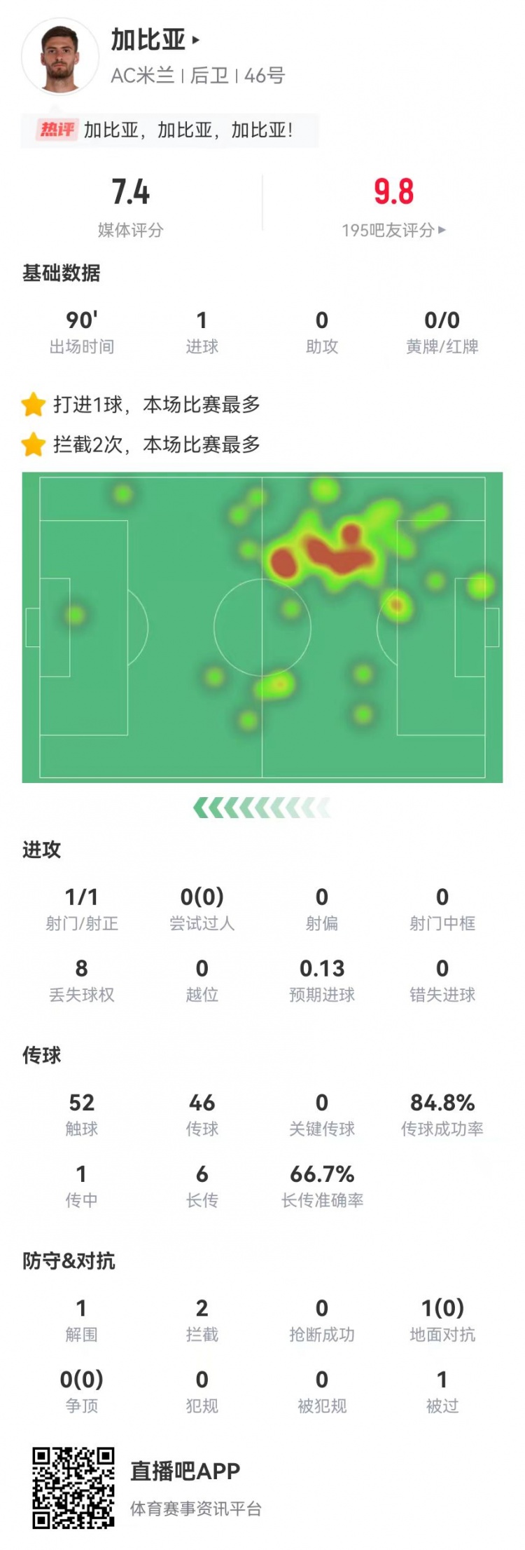 絕殺功臣！加比亞本場數據：1球+6長傳4成功 1封堵1解圍2攔截