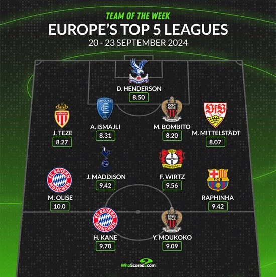 whoscored本周五大聯賽最佳陣：凱恩&穆科科領銜，拉菲尼亞在列