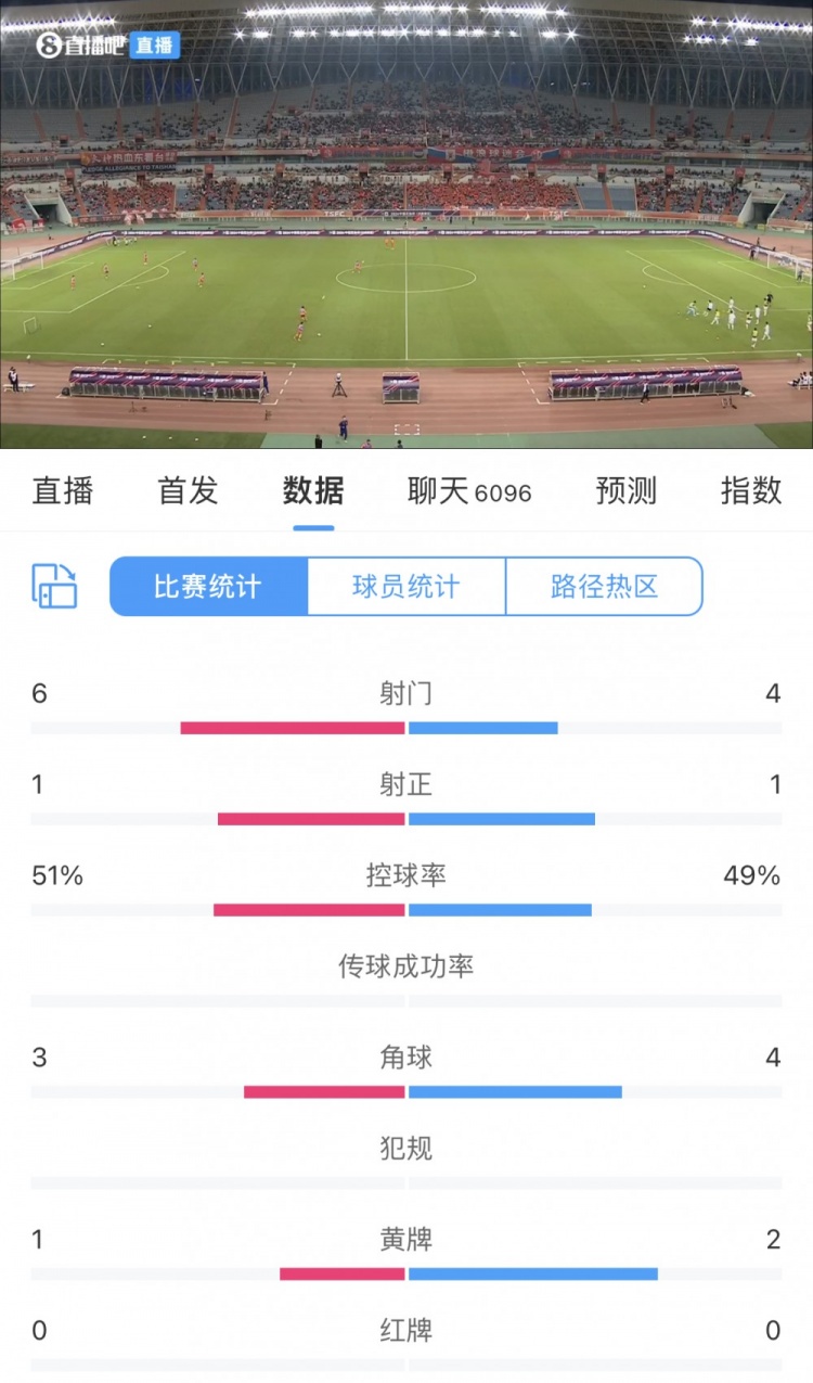 泰山vs蓉城半場數據：雙方均僅有1次射正，場面略顯沉悶