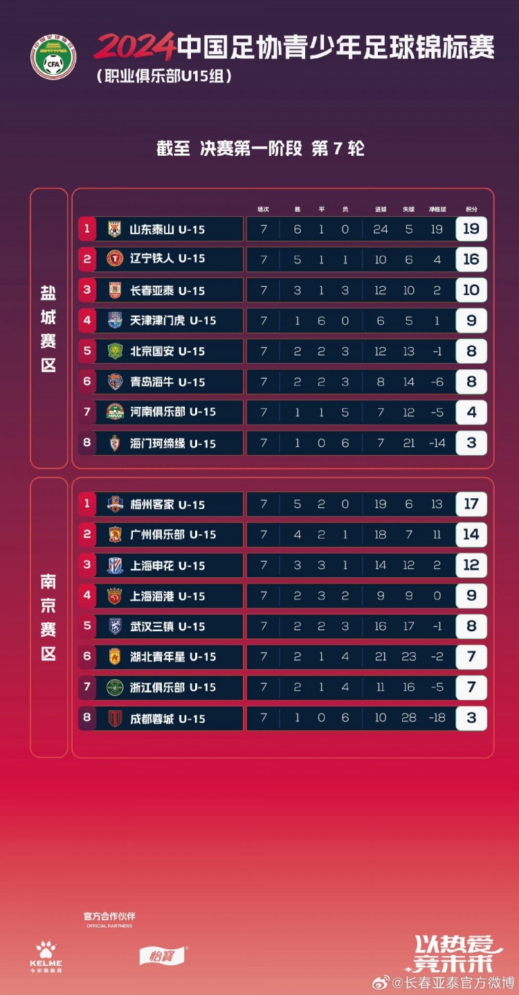 2024全國青少年足球錦標賽決賽第一階段 亞泰U15隊獲賽區第三