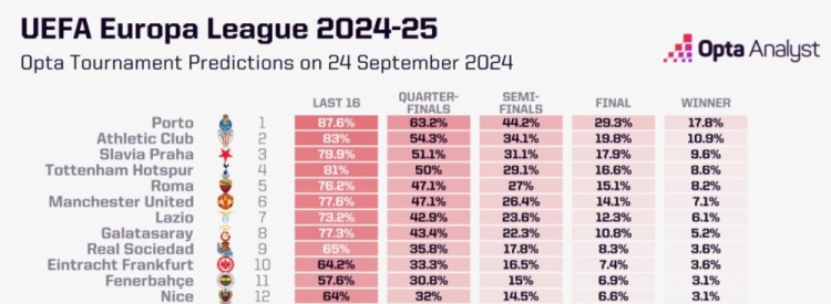 大數據預測歐聯冠軍：波爾圖居首、刺狼魔分列456、費內巴切第11