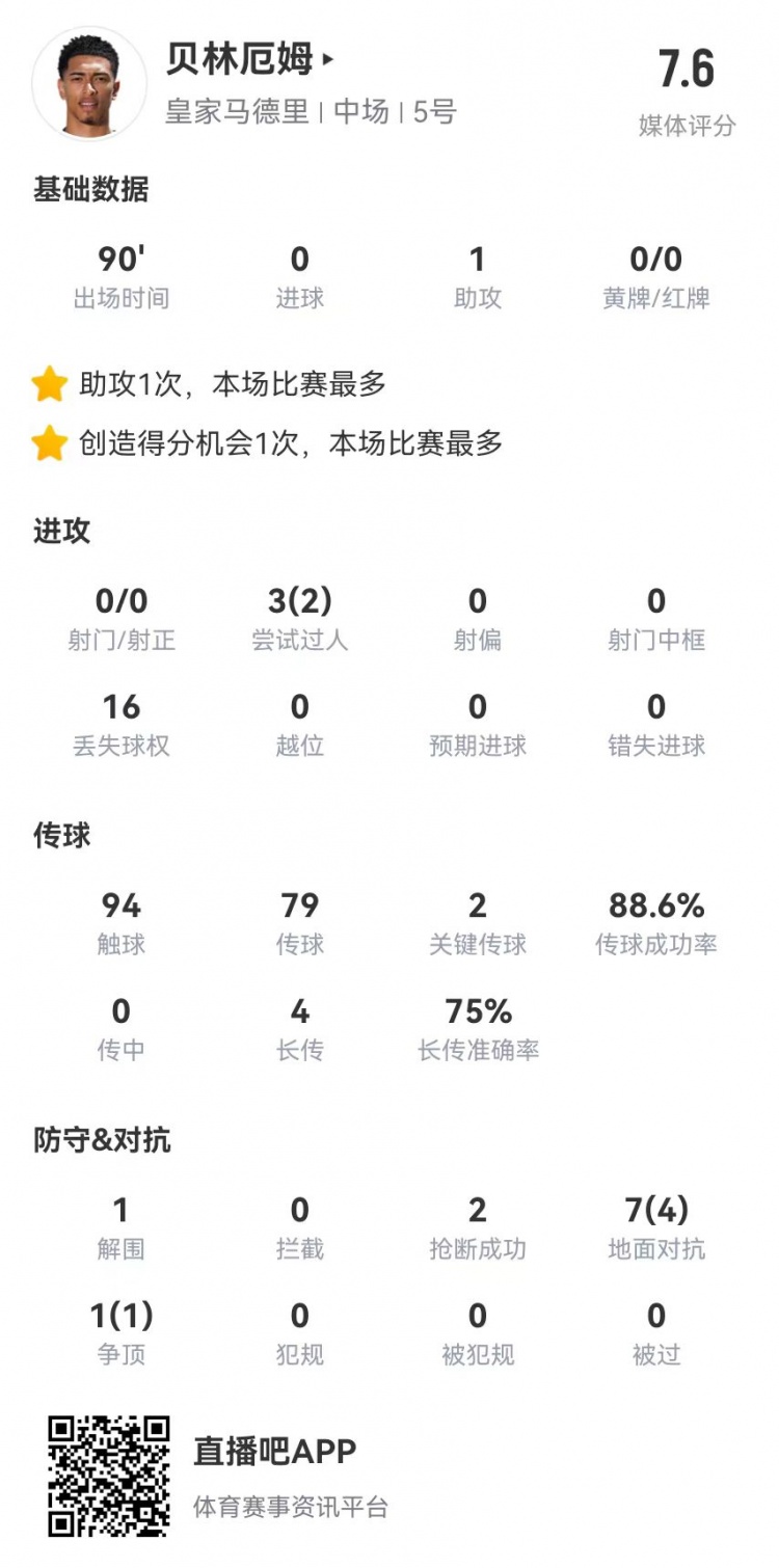 貝林厄姆本場數據：1助攻+2關鍵傳球 8對抗5成功 獲評7.6分