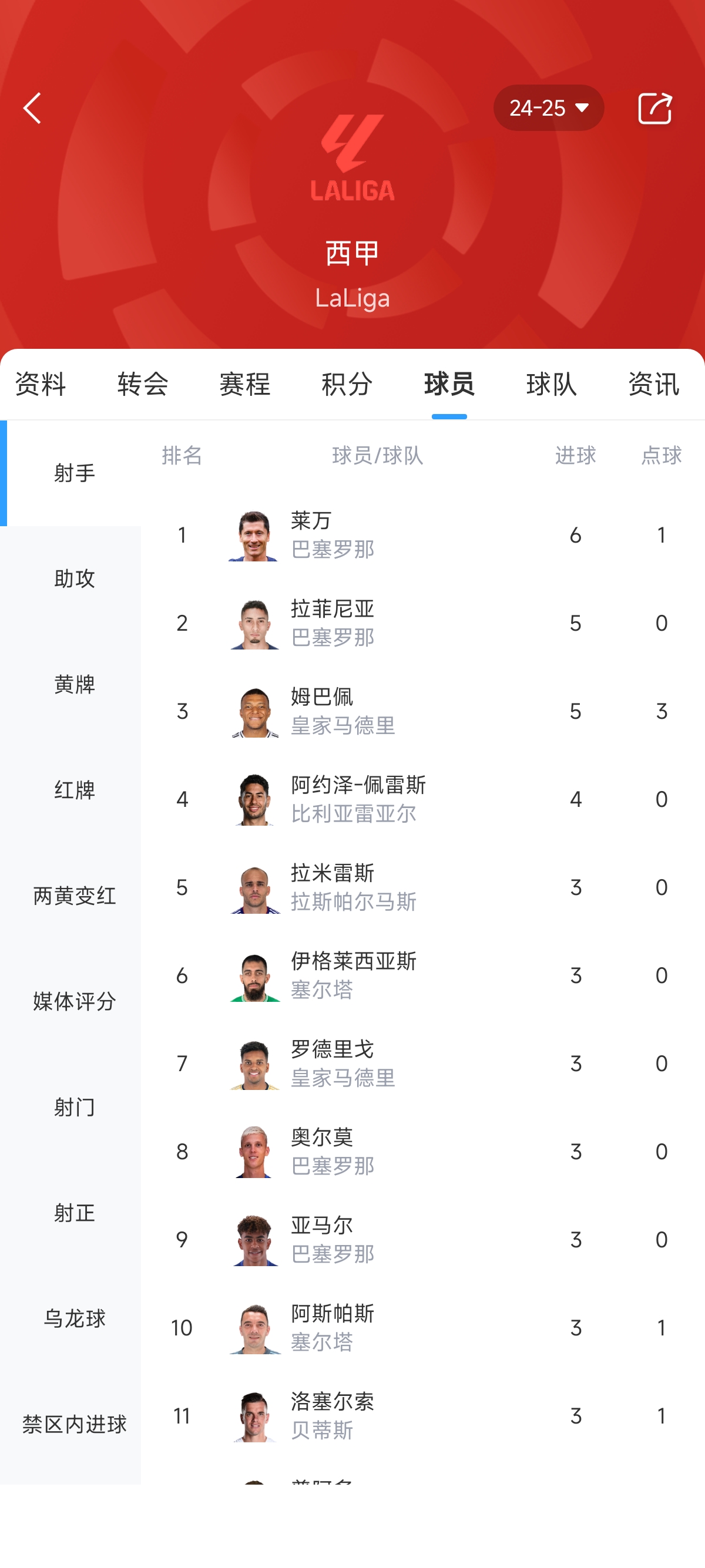 西甲射手榜：姆巴佩7輪進5球，僅落后萊萬并列第二