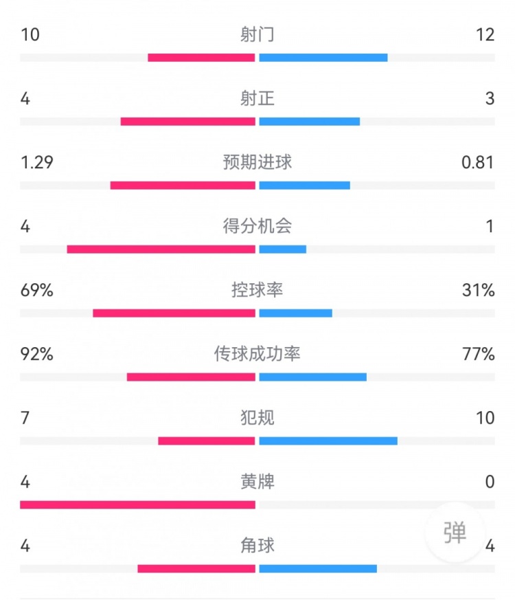 皇馬3-2阿拉維斯：射門10-12，射正4-3，得分機會4-1，黃牌4-0