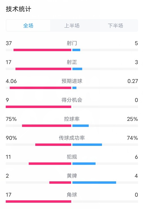 槍手4-2藍(lán)狐數(shù)據(jù)：射門37-5，射正17-3，進(jìn)球機(jī)會(huì)9-0，角球17-0