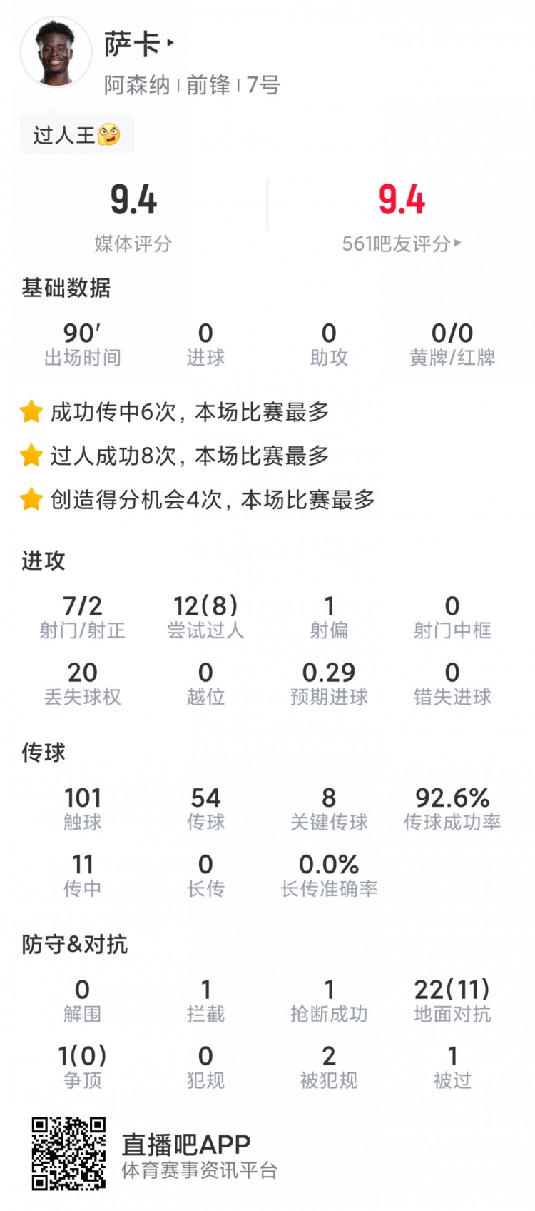 薩卡本場(chǎng)數(shù)據(jù)：7射2正，8次成功過(guò)人，8次關(guān)鍵傳球，評(píng)分9.4分