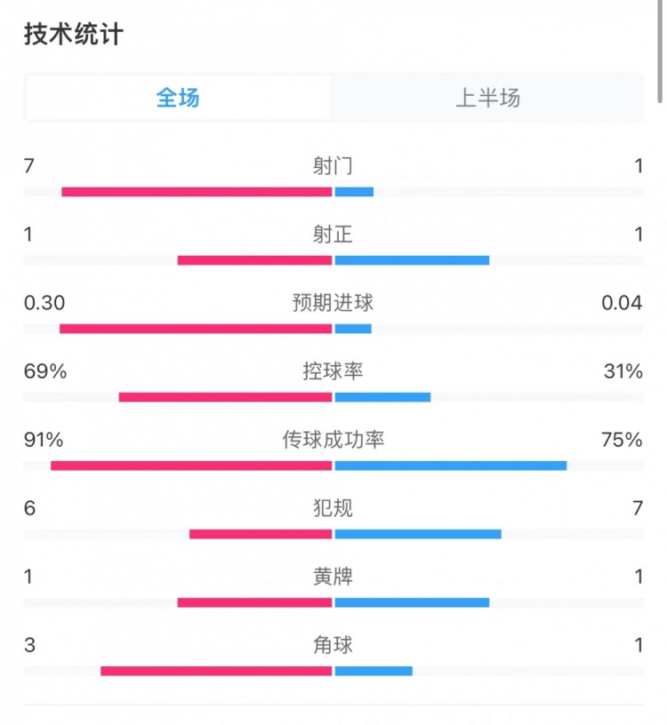 拜仁1-1藥廠半場數據：控球率69%-31%，射門7-1，射正1-1