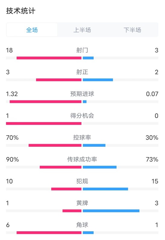 拜仁1-1勒沃庫森數(shù)據(jù)：射門18-3，射正3-2，控球率70%-30%