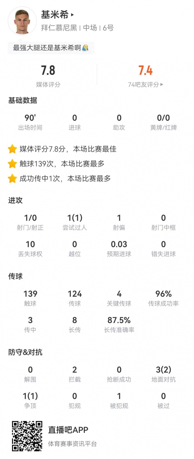 基米希本場96%傳球成功率+4關(guān)鍵傳球，8長傳7成功 7.8分全場最高