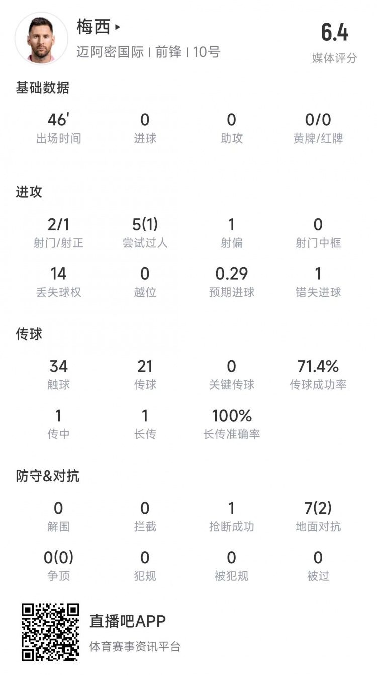 梅西上半場數據：5次過人1次成功，丟失球權14次&錯失1次進球機會