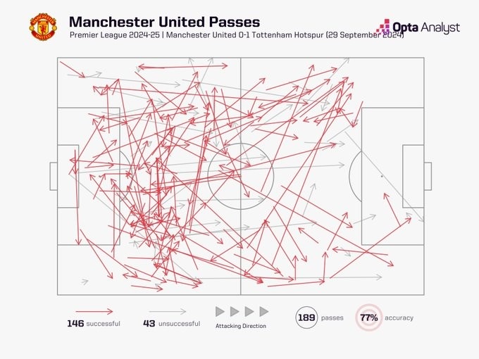 曼聯上半場傳球準確率僅為77.3%，為球隊本賽季英超最差表現