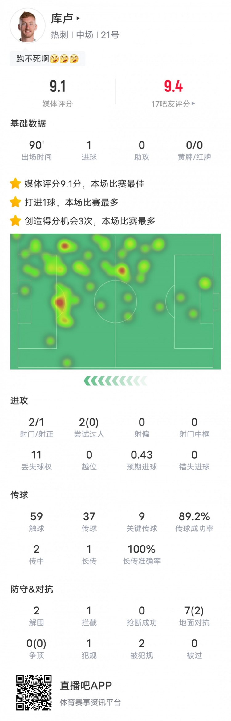 庫盧本場比賽數據：1進球9關鍵傳球2解圍，評分9.1全場最高