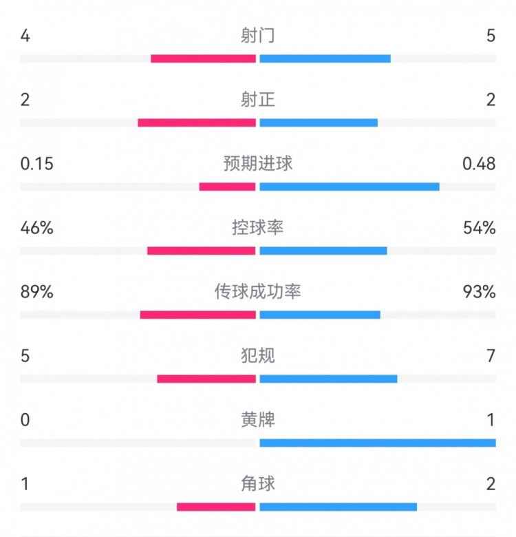 馬競(jìng)0-0皇馬半場(chǎng)數(shù)據(jù)：射門4-5，射正2-2，預(yù)期進(jìn)球0.15-0.48