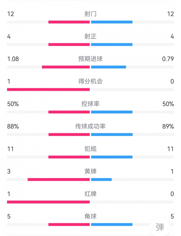 馬競1-1皇馬數據：射門12-12，射正4-4，預期進球1.08-0.79