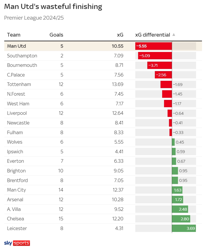 本賽季英超實際-預期進球排行榜：藍軍第二，曼城第五，曼聯墊底