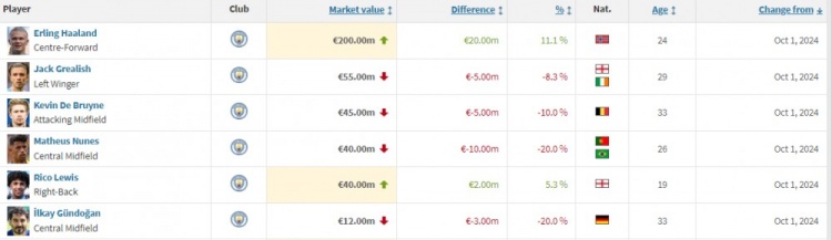 曼城球員身價變化：德布勞內、格拉利什、京多安、努內斯下跌