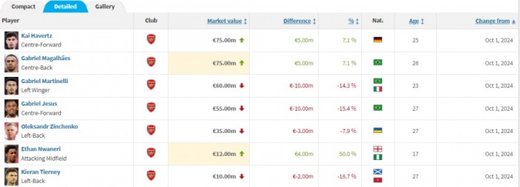 阿森納球員身價變化：哈弗茨&加布上漲，馬丁內利&熱蘇斯下跌