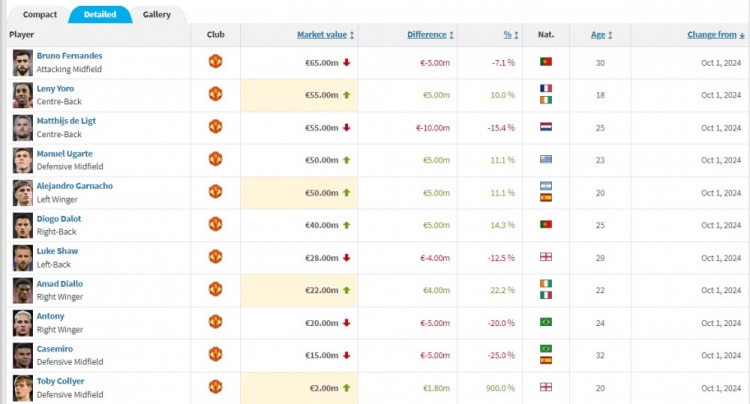 曼聯球員身價變化：德里赫特&B費&安東尼下跌，加納喬等上漲