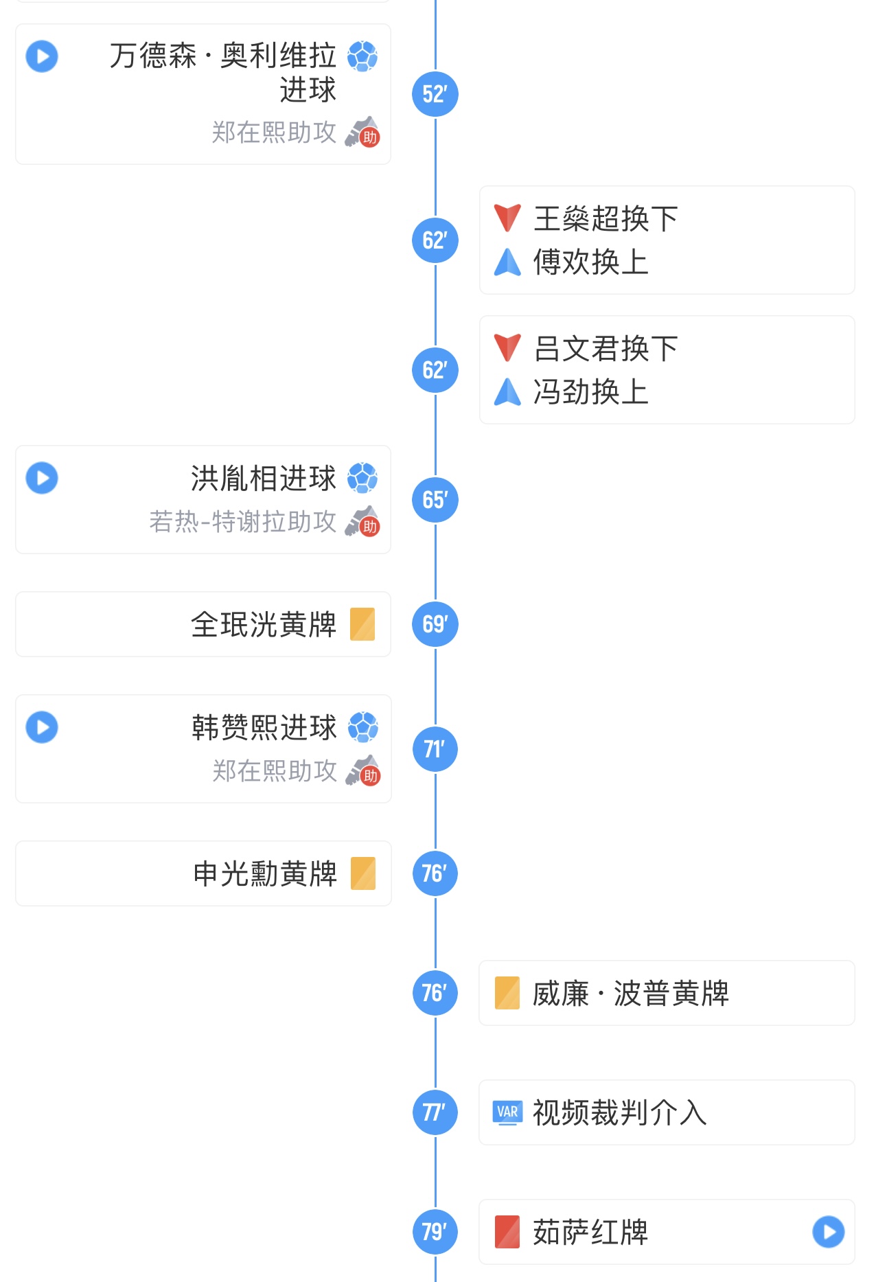 海港62分鐘上傅歡、馮勁→很快連丟2球，剩下3個換人名額再也沒用